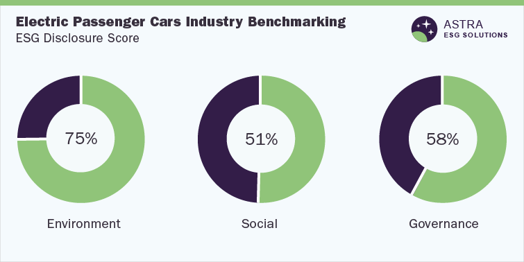Electric Passenger Cars Industry Benchmarking-ESG Disclosure Score